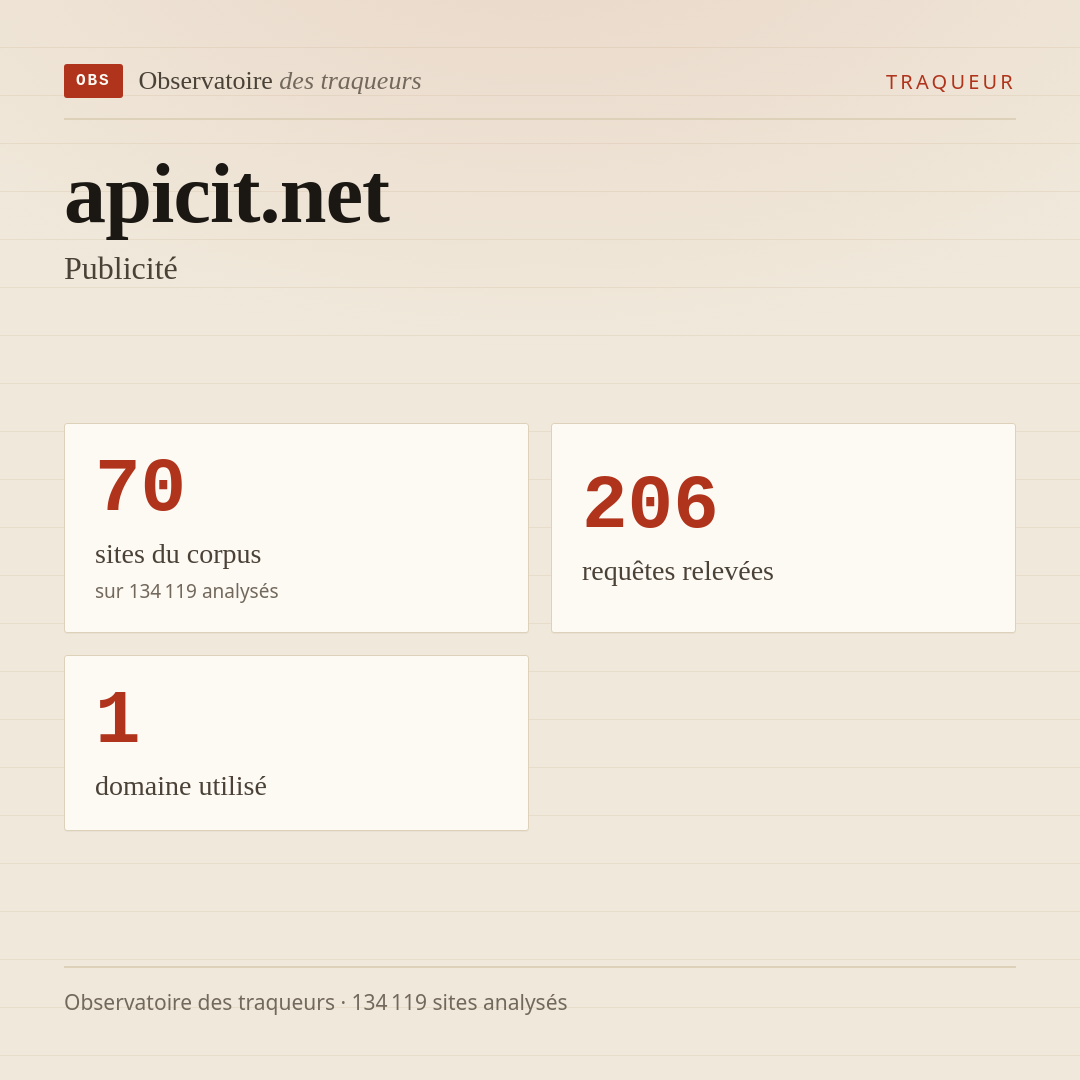 apicit.net — Publicité : 70 sites du corpus, 206 requêtes relevées, 1 domaine utilisé.