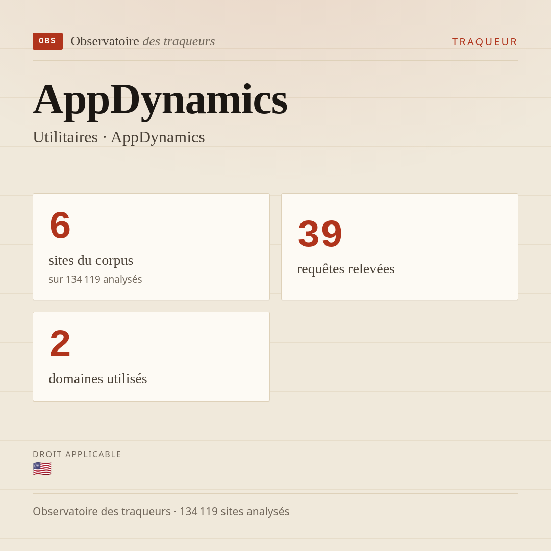 AppDynamics — Utilitaires · AppDynamics : 6 sites du corpus, 39 requêtes relevées, 2 domaines utilisés.