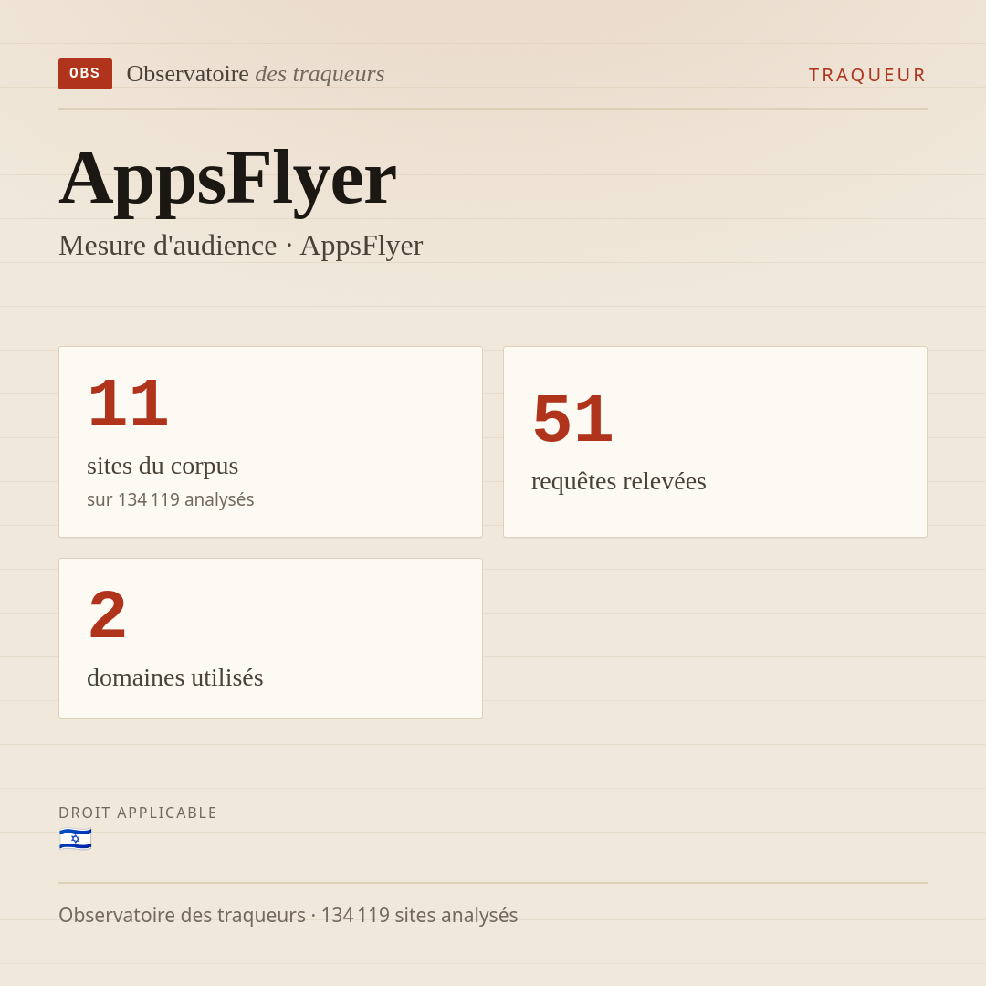 AppsFlyer — Mesure d'audience · AppsFlyer : 11 sites du corpus, 51 requêtes relevées, 2 domaines utilisés.