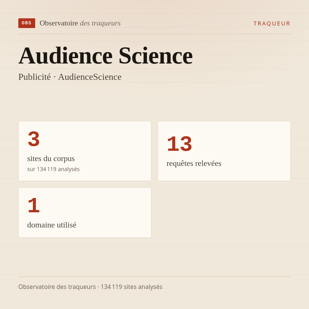 Audience Science — Publicité · AudienceScience : 3 sites du corpus, 13 requêtes relevées, 1 domaine utilisé.