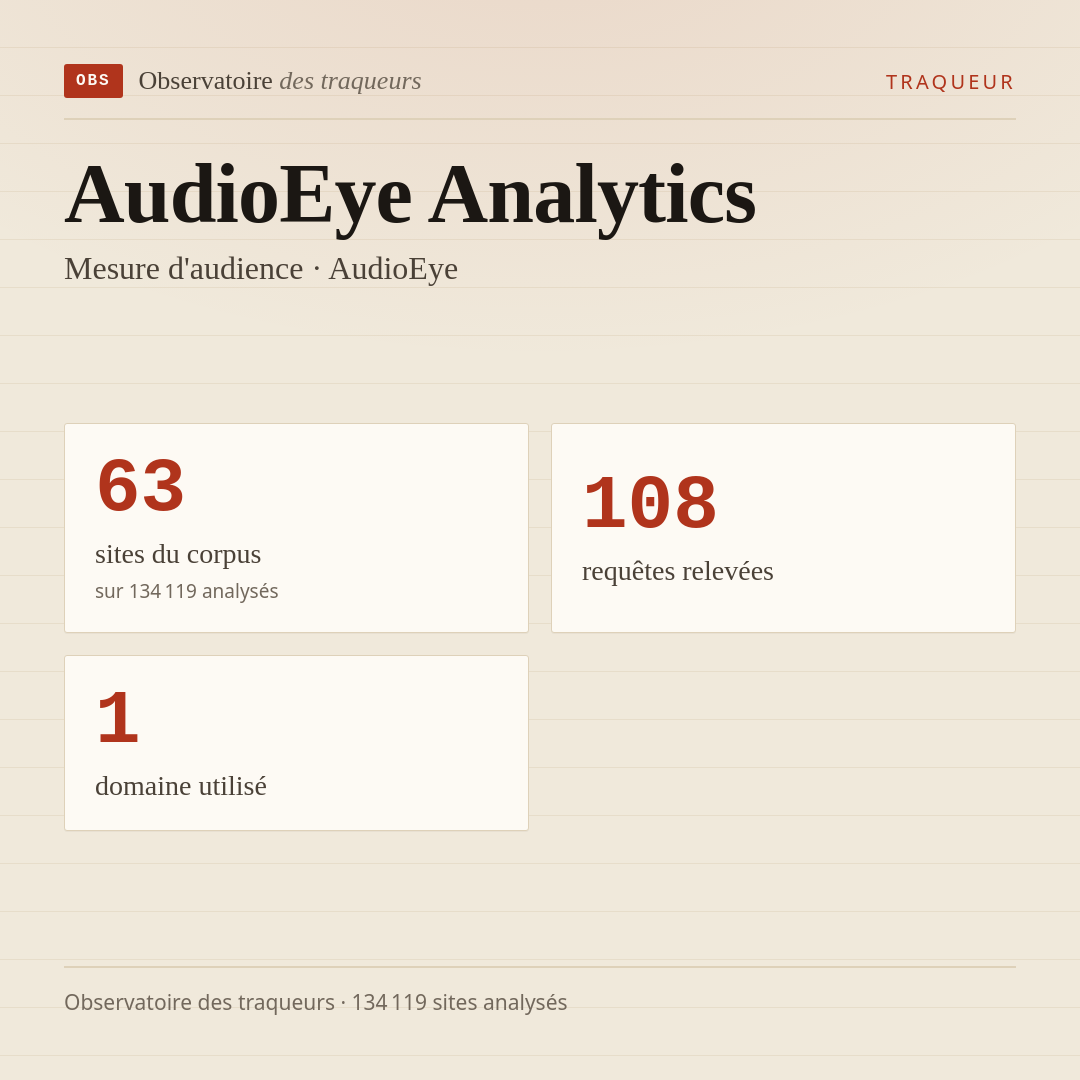 AudioEye Analytics — Mesure d'audience · AudioEye : 63 sites du corpus, 108 requêtes relevées, 1 domaine utilisé.