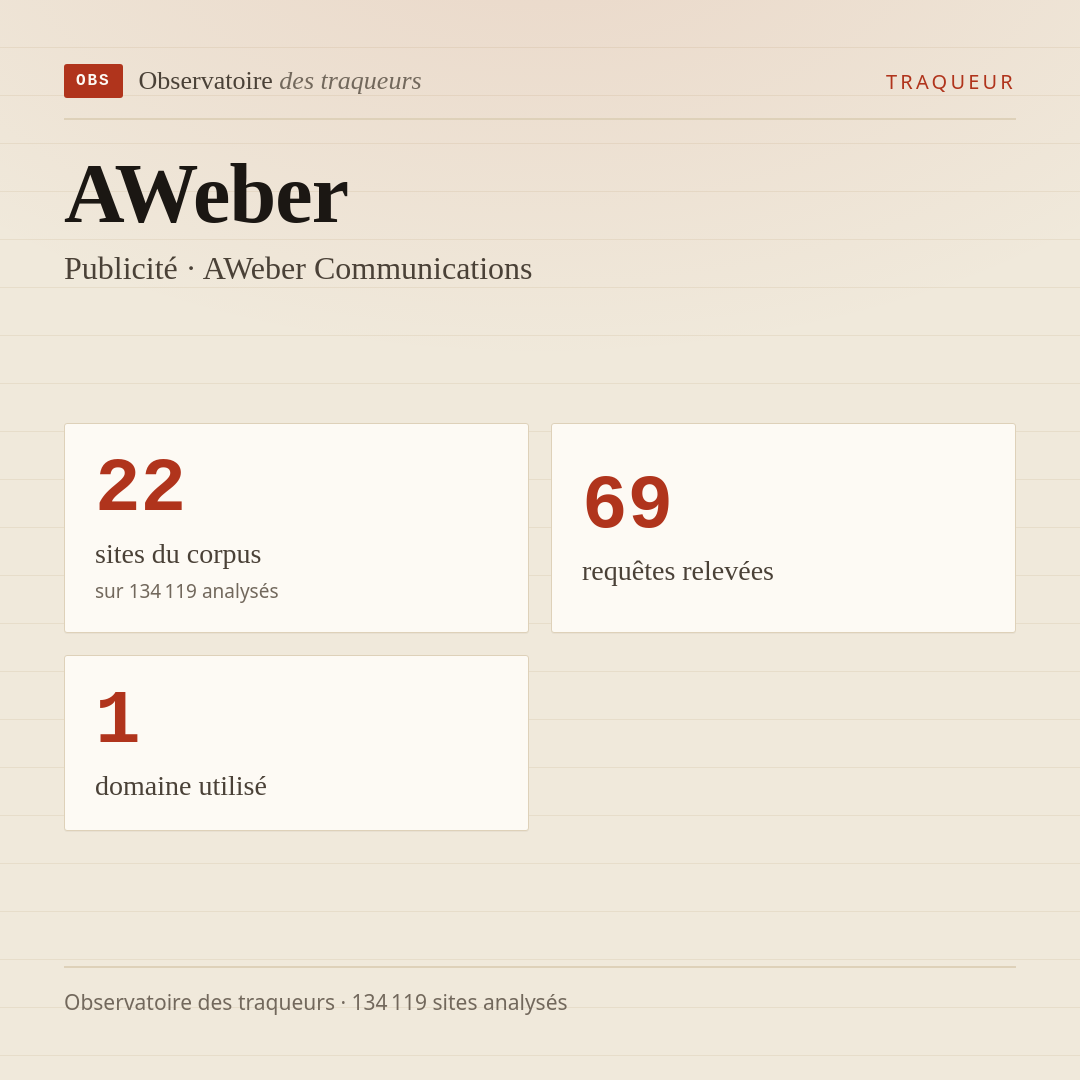 AWeber — Publicité · AWeber Communications : 22 sites du corpus, 69 requêtes relevées, 1 domaine utilisé.