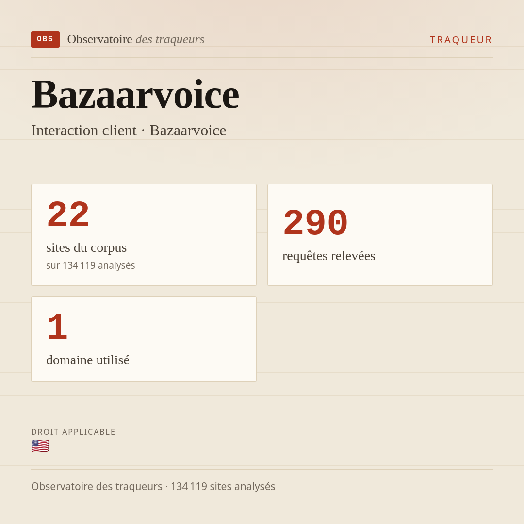Bazaarvoice — Interaction client · Bazaarvoice : 22 sites du corpus, 290 requêtes relevées, 1 domaine utilisé.