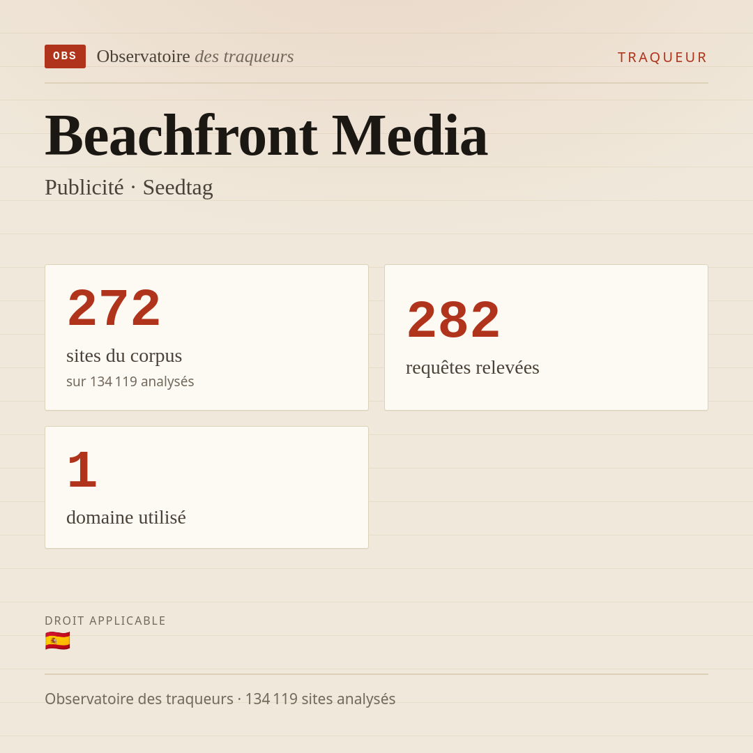 Beachfront Media — Publicité · Seedtag : 272 sites du corpus, 282 requêtes relevées, 1 domaine utilisé.