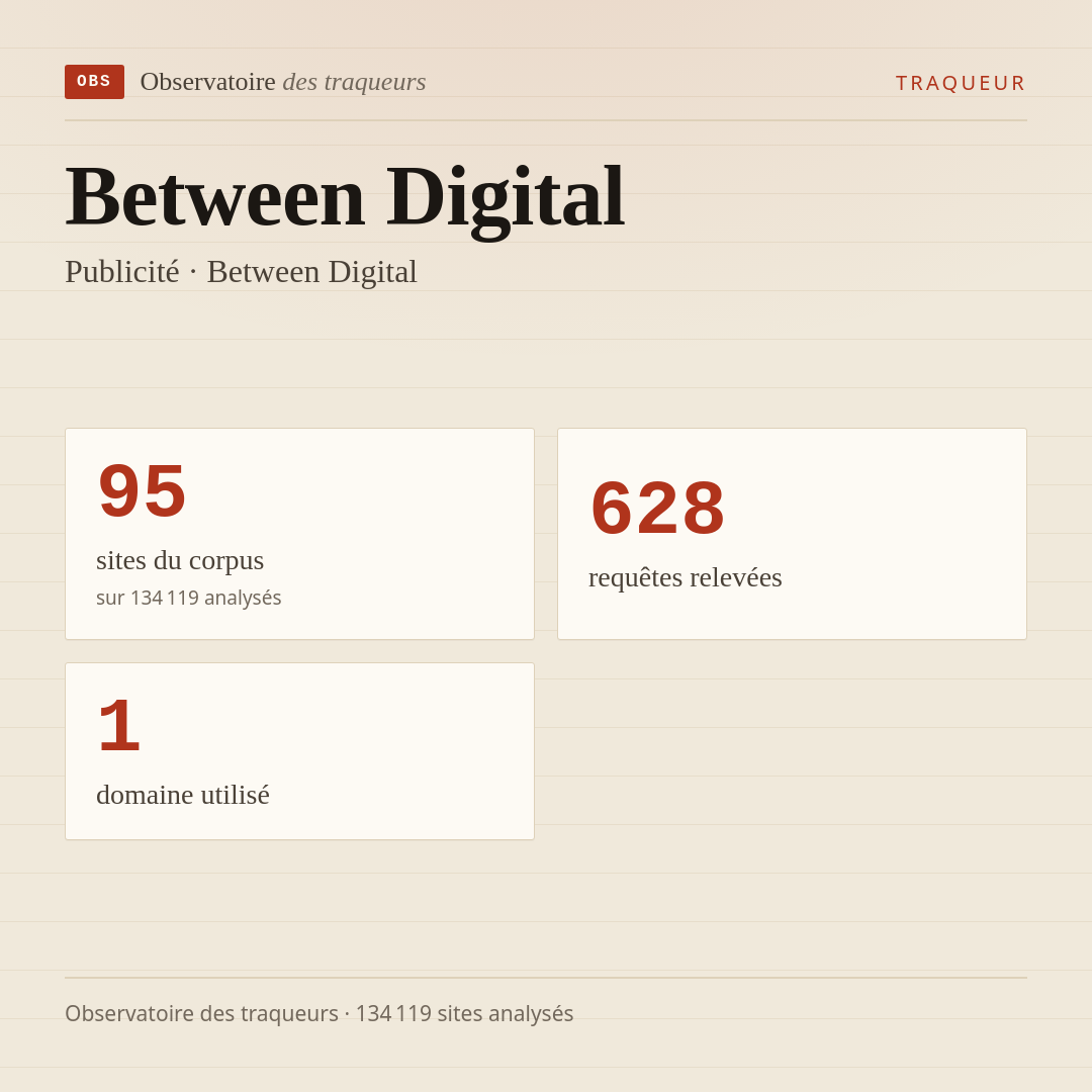 Between Digital — Publicité · Between Digital : 95 sites du corpus, 628 requêtes relevées, 1 domaine utilisé.