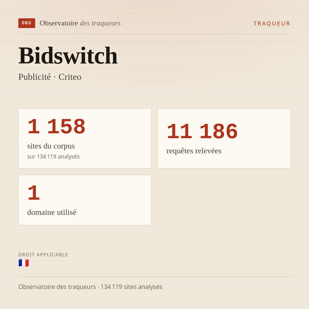 Bidswitch — Publicité · Criteo : 1 158 sites du corpus, 11 186 requêtes relevées, 1 domaine utilisé.