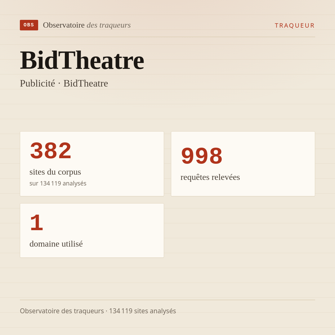 BidTheatre — Publicité · BidTheatre : 382 sites du corpus, 998 requêtes relevées, 1 domaine utilisé.