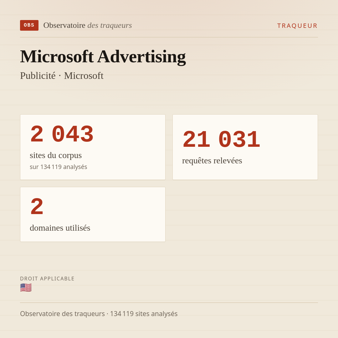 Microsoft Advertising — Publicité · Microsoft : 2 043 sites du corpus, 21 031 requêtes relevées, 2 domaines utilisés.