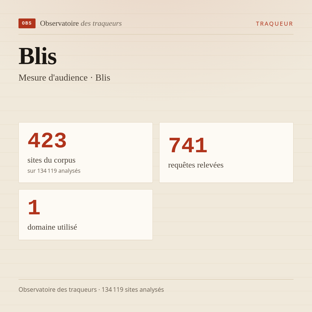 Blis — Mesure d'audience · Blis : 423 sites du corpus, 741 requêtes relevées, 1 domaine utilisé.