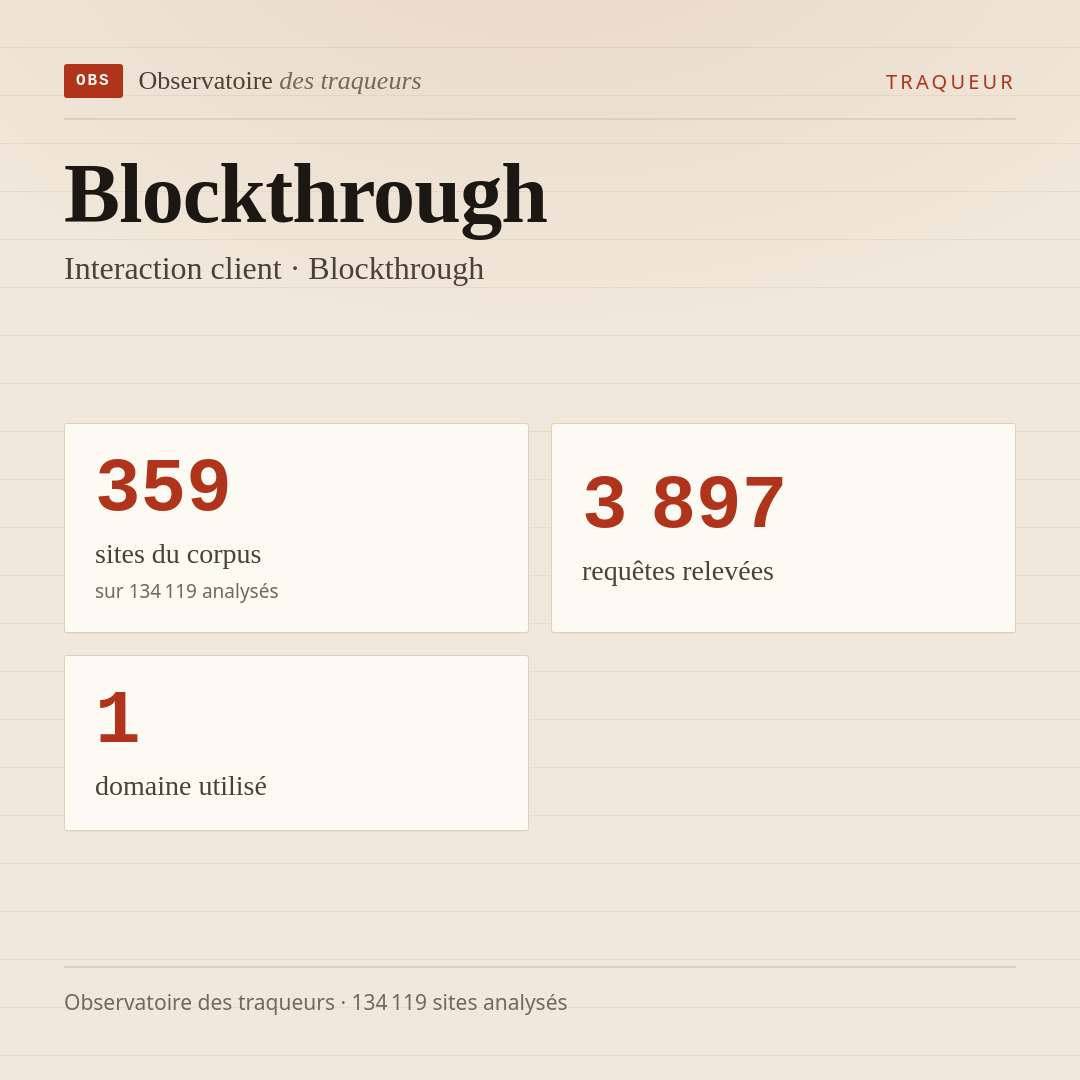 Blockthrough — Interaction client · Blockthrough : 359 sites du corpus, 3 897 requêtes relevées, 1 domaine utilisé.