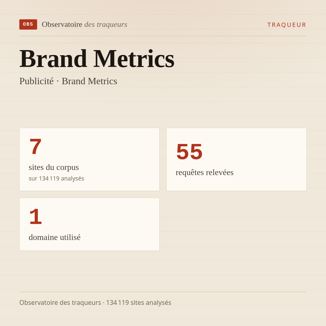 Brand Metrics — Publicité · Brand Metrics : 7 sites du corpus, 55 requêtes relevées, 1 domaine utilisé.