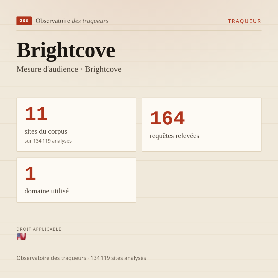 Brightcove — Mesure d'audience · Brightcove : 11 sites du corpus, 164 requêtes relevées, 1 domaine utilisé.