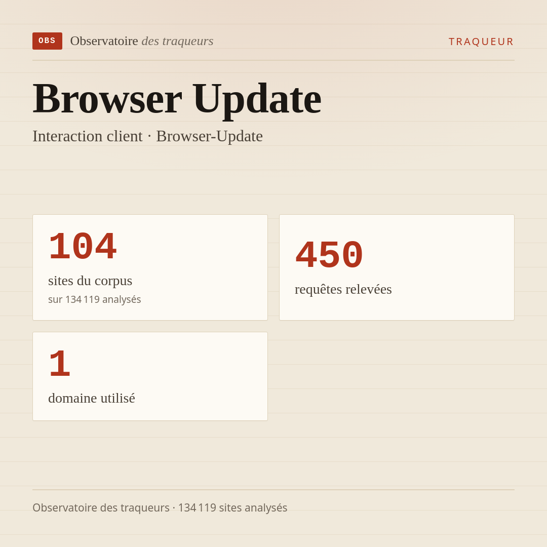 Browser Update — Interaction client · Browser-Update : 104 sites du corpus, 450 requêtes relevées, 1 domaine utilisé.