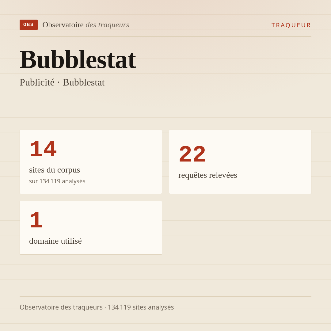 Bubblestat — Publicité · Bubblestat : 14 sites du corpus, 22 requêtes relevées, 1 domaine utilisé.