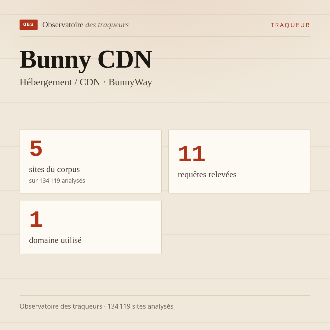 Bunny CDN — Hébergement / CDN · BunnyWay : 5 sites du corpus, 11 requêtes relevées, 1 domaine utilisé.