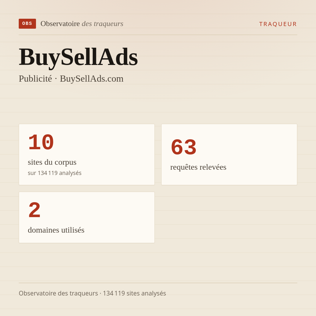 BuySellAds — Publicité · BuySellAds.com : 10 sites du corpus, 63 requêtes relevées, 2 domaines utilisés.