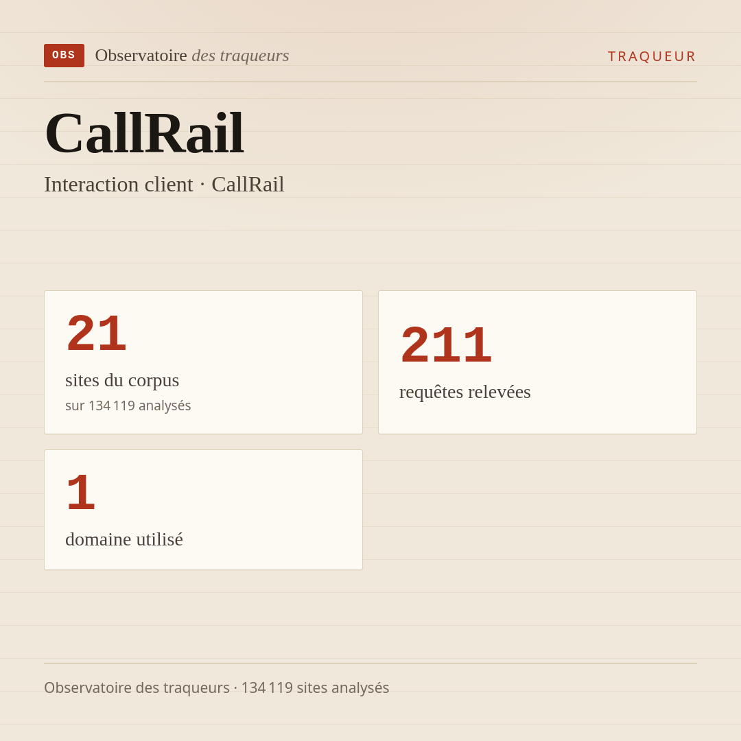 CallRail — Interaction client · CallRail : 21 sites du corpus, 211 requêtes relevées, 1 domaine utilisé.