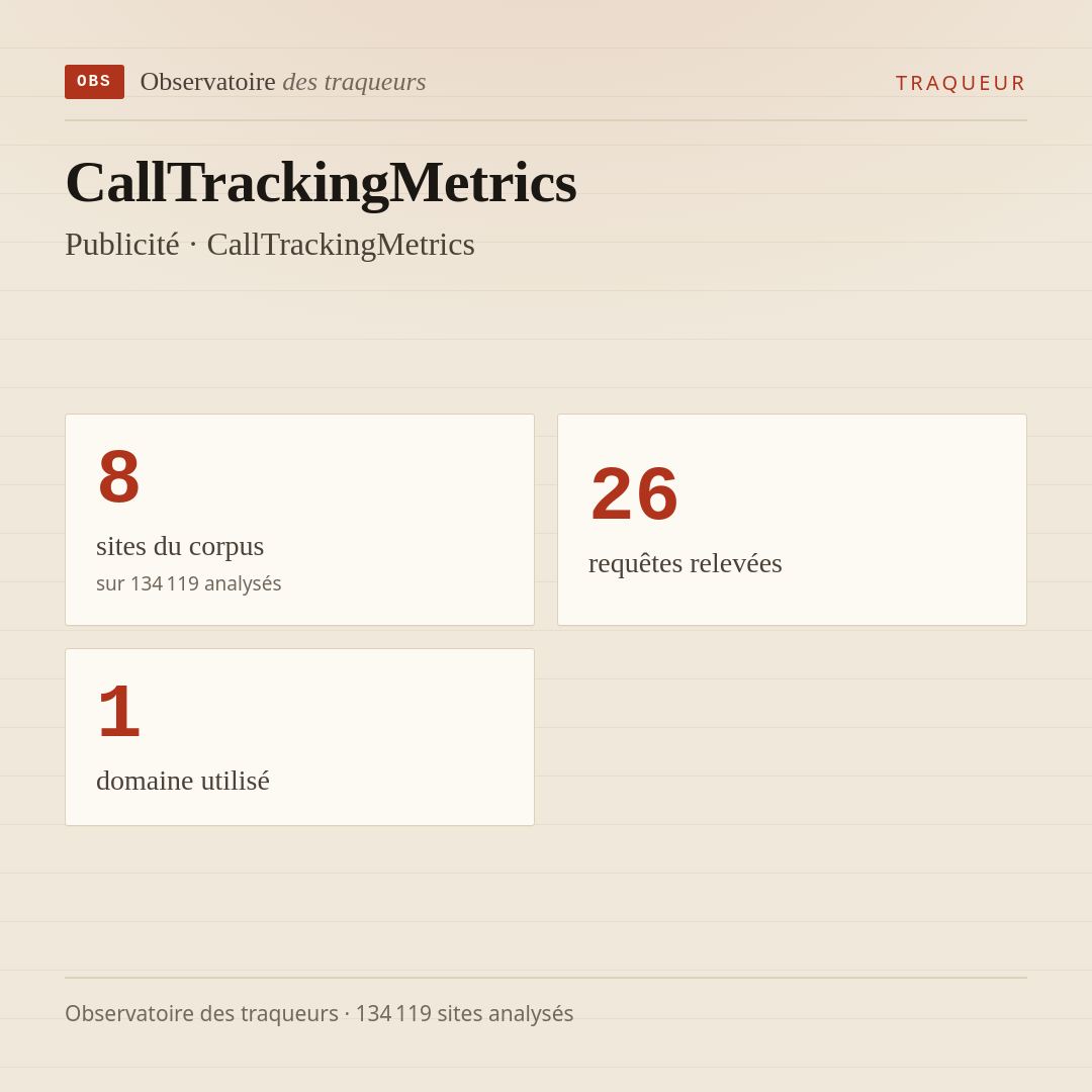 CallTrackingMetrics — Publicité · CallTrackingMetrics : 8 sites du corpus, 26 requêtes relevées, 1 domaine utilisé.