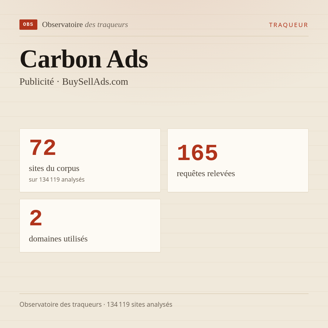 Carbon Ads — Publicité · BuySellAds.com : 72 sites du corpus, 165 requêtes relevées, 2 domaines utilisés.