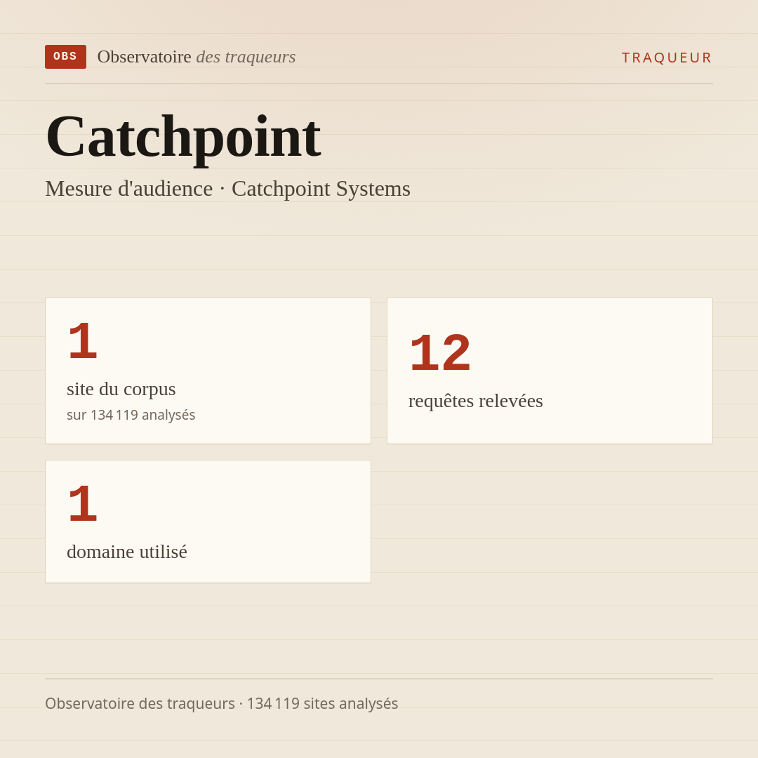 Catchpoint — Mesure d'audience · Catchpoint Systems : 1 site du corpus, 12 requêtes relevées, 1 domaine utilisé.