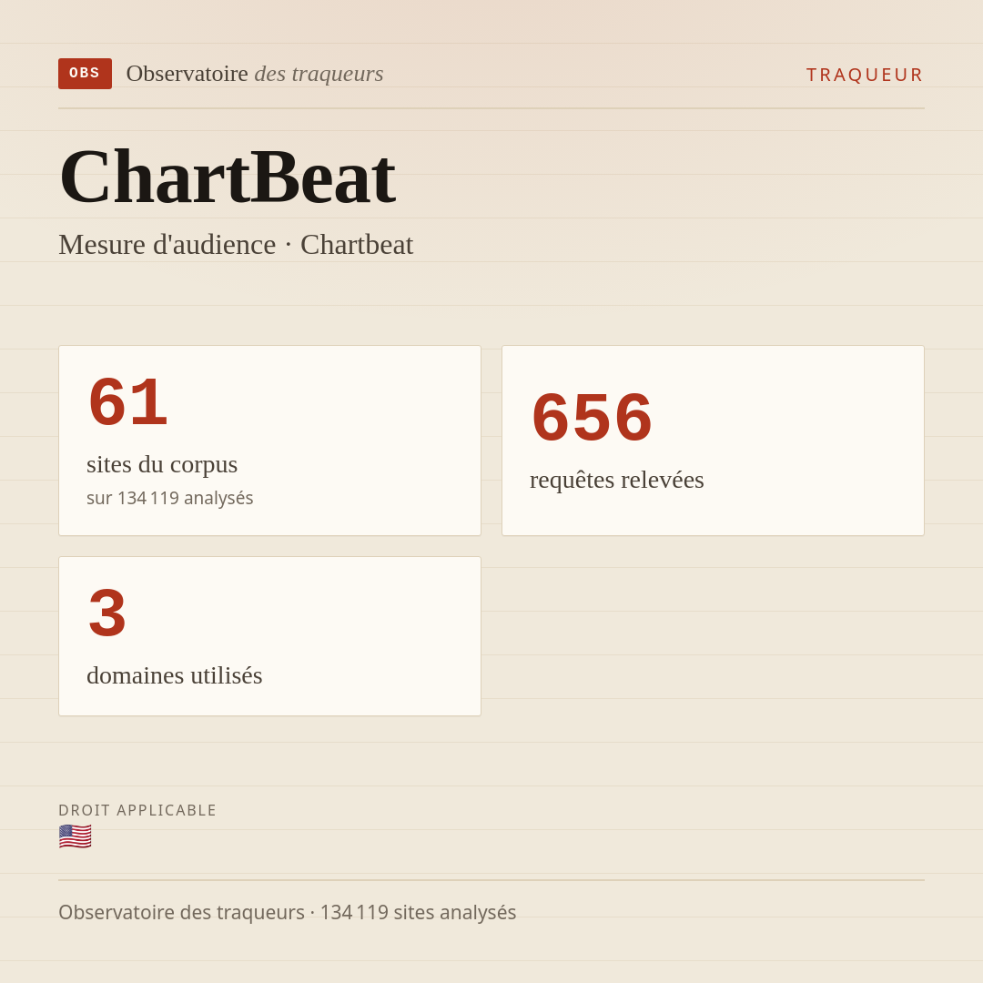 ChartBeat — Mesure d'audience · Chartbeat : 61 sites du corpus, 656 requêtes relevées, 3 domaines utilisés.