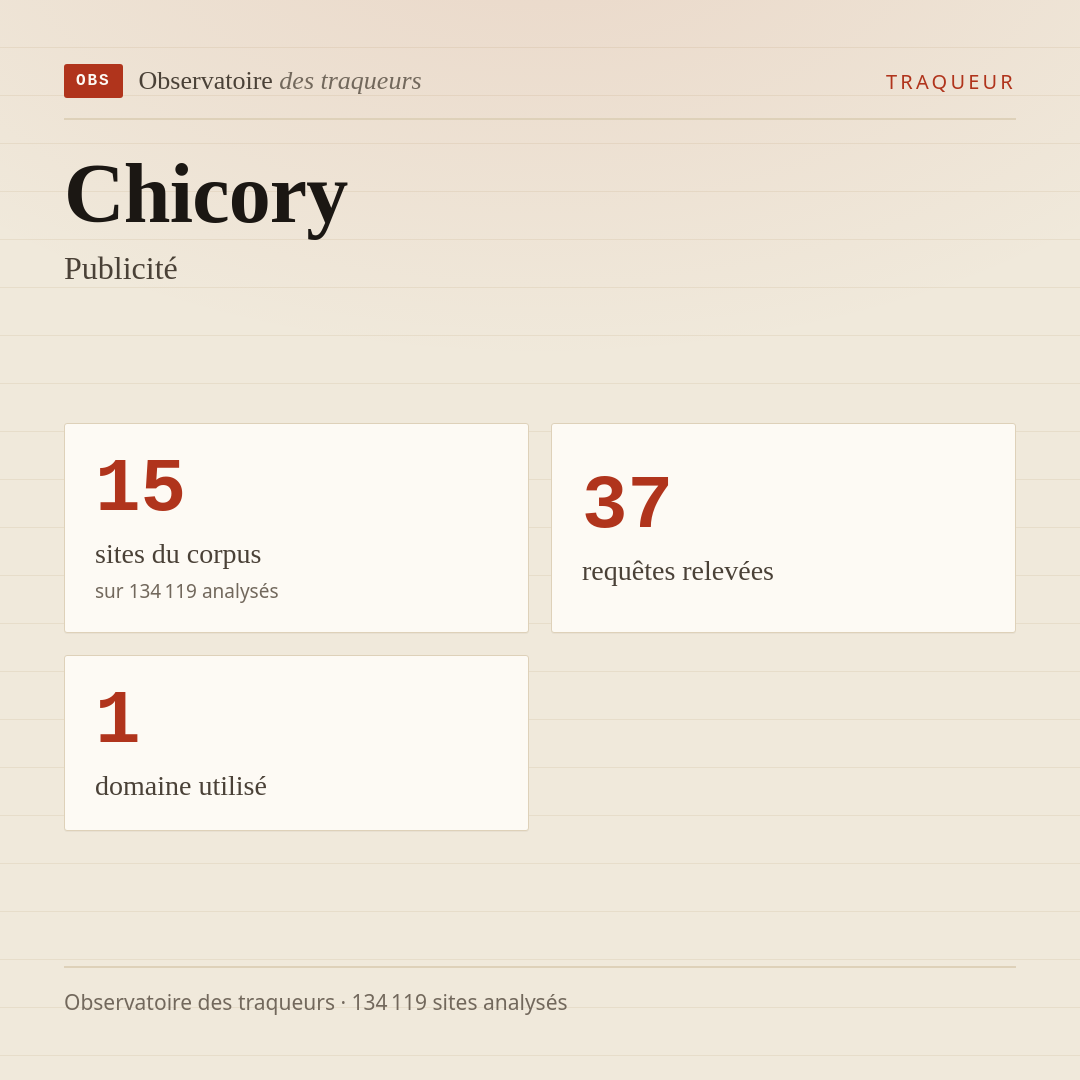 Chicory — Publicité : 15 sites du corpus, 37 requêtes relevées, 1 domaine utilisé.