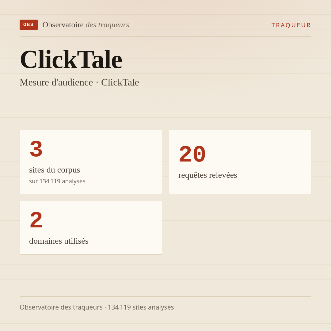 ClickTale — Mesure d'audience · ClickTale : 3 sites du corpus, 20 requêtes relevées, 2 domaines utilisés.