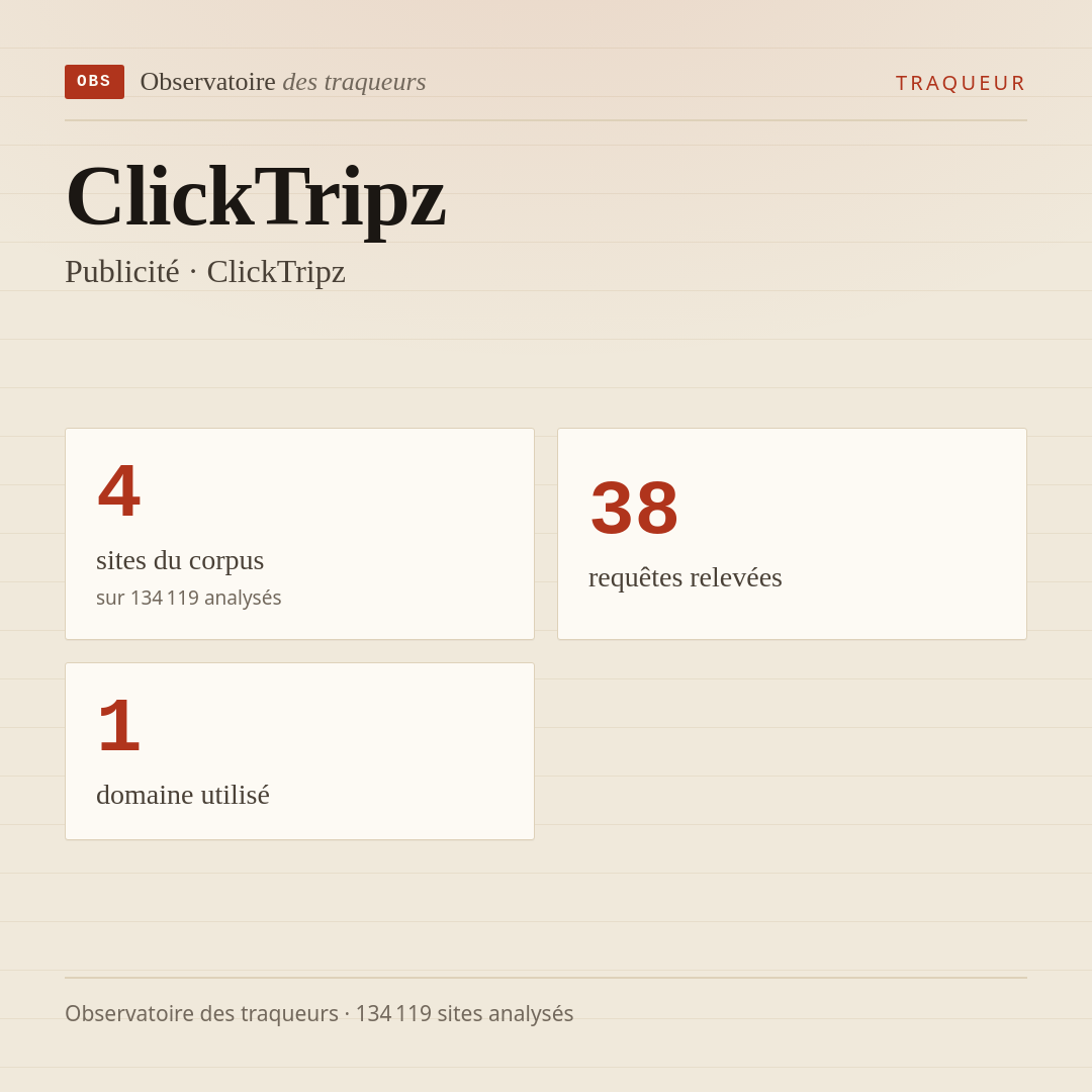 ClickTripz — Publicité · ClickTripz : 4 sites du corpus, 38 requêtes relevées, 1 domaine utilisé.