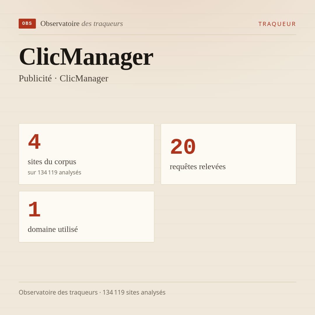 ClicManager — Publicité · ClicManager : 4 sites du corpus, 20 requêtes relevées, 1 domaine utilisé.