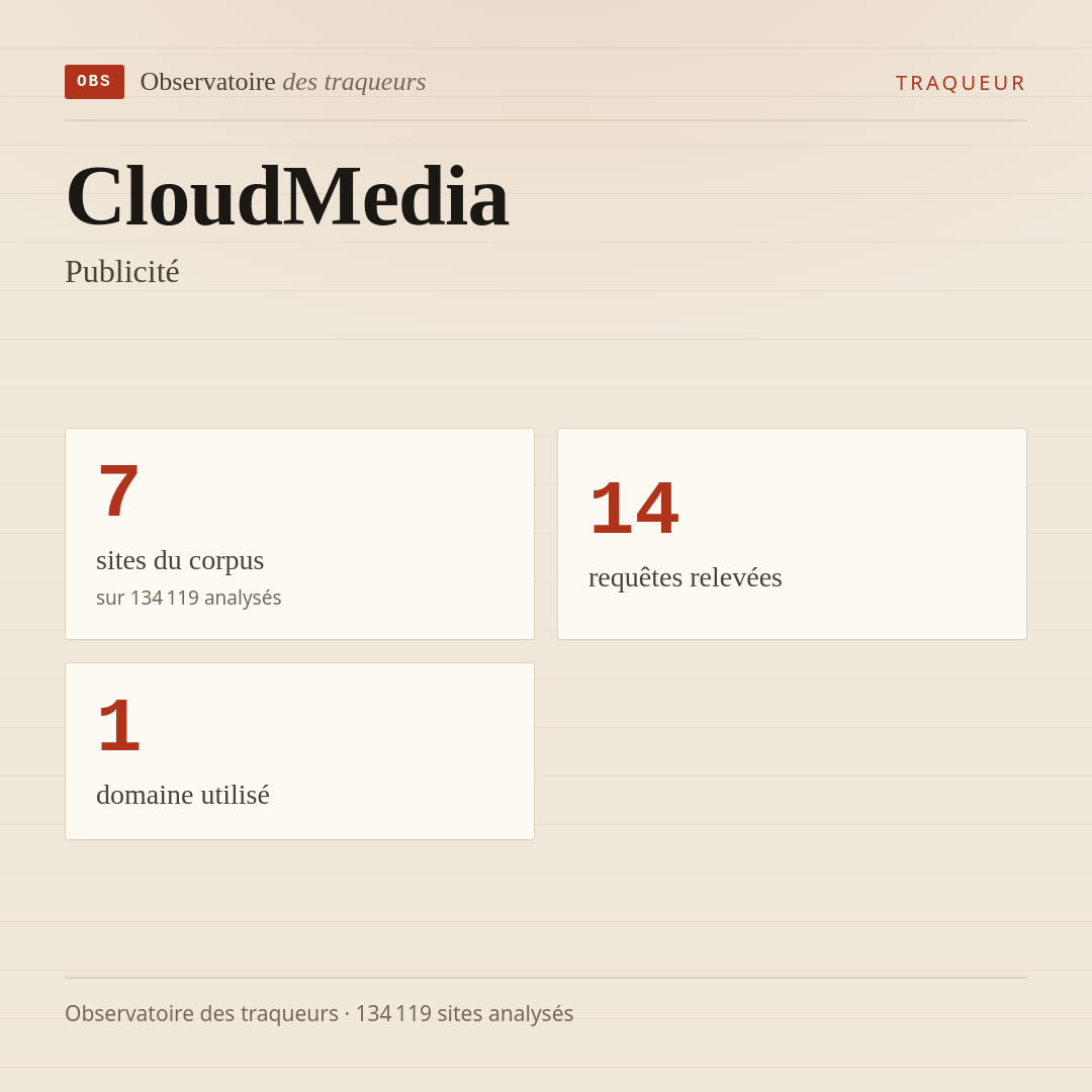 CloudMedia — Publicité : 7 sites du corpus, 14 requêtes relevées, 1 domaine utilisé.