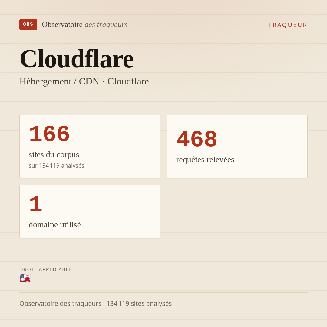Cloudflare — Hébergement / CDN · Cloudflare : 166 sites du corpus, 468 requêtes relevées, 1 domaine utilisé.