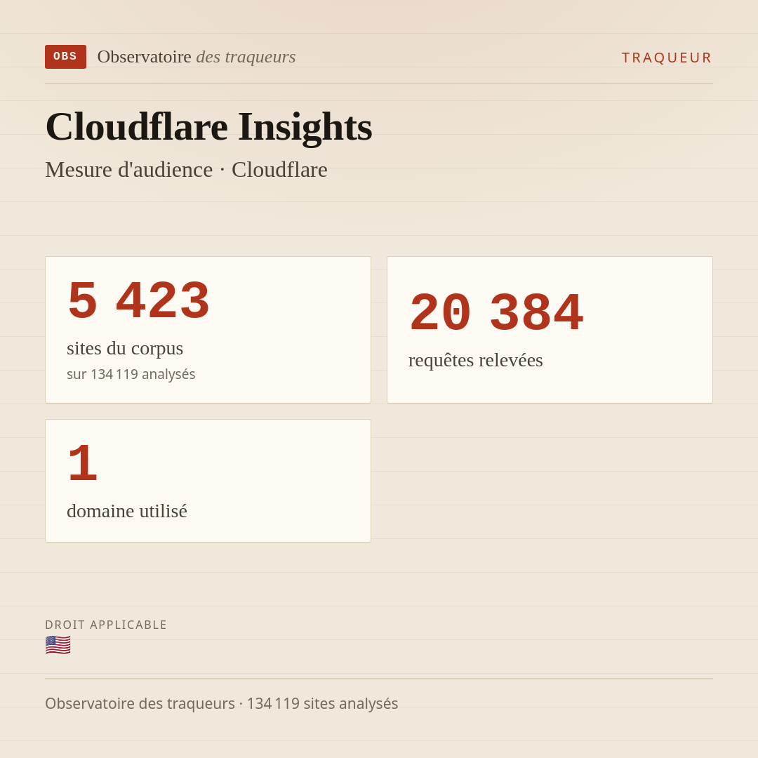 Cloudflare Insights — Mesure d'audience · Cloudflare : 5 423 sites du corpus, 20 384 requêtes relevées, 1 domaine utilisé.