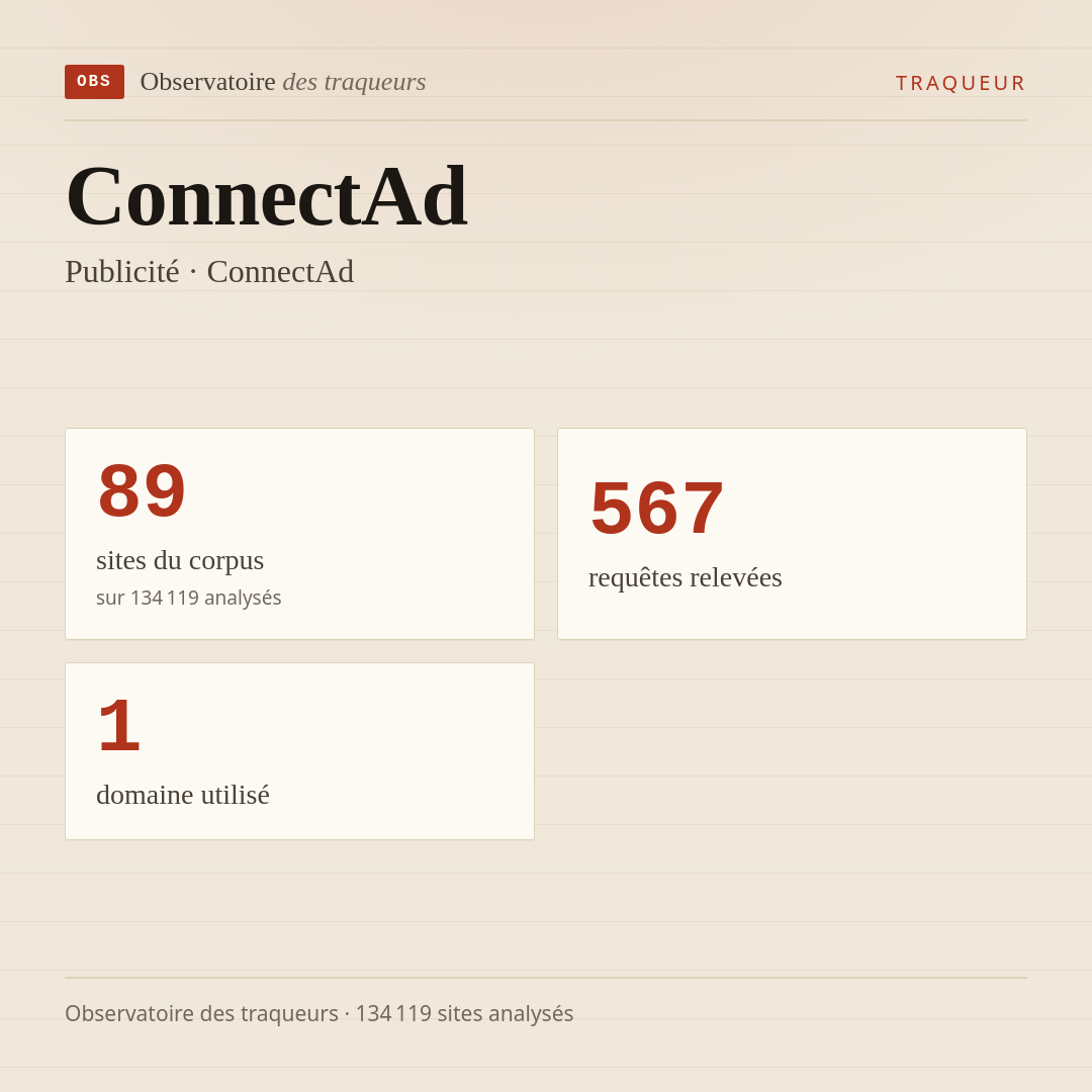 ConnectAd — Publicité · ConnectAd : 89 sites du corpus, 567 requêtes relevées, 1 domaine utilisé.