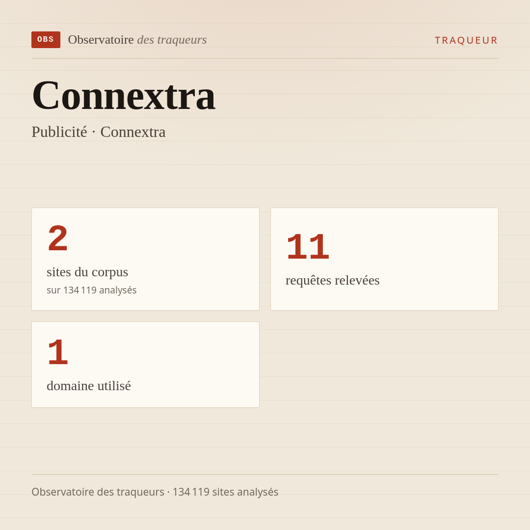Connextra — Publicité · Connextra : 2 sites du corpus, 11 requêtes relevées, 1 domaine utilisé.