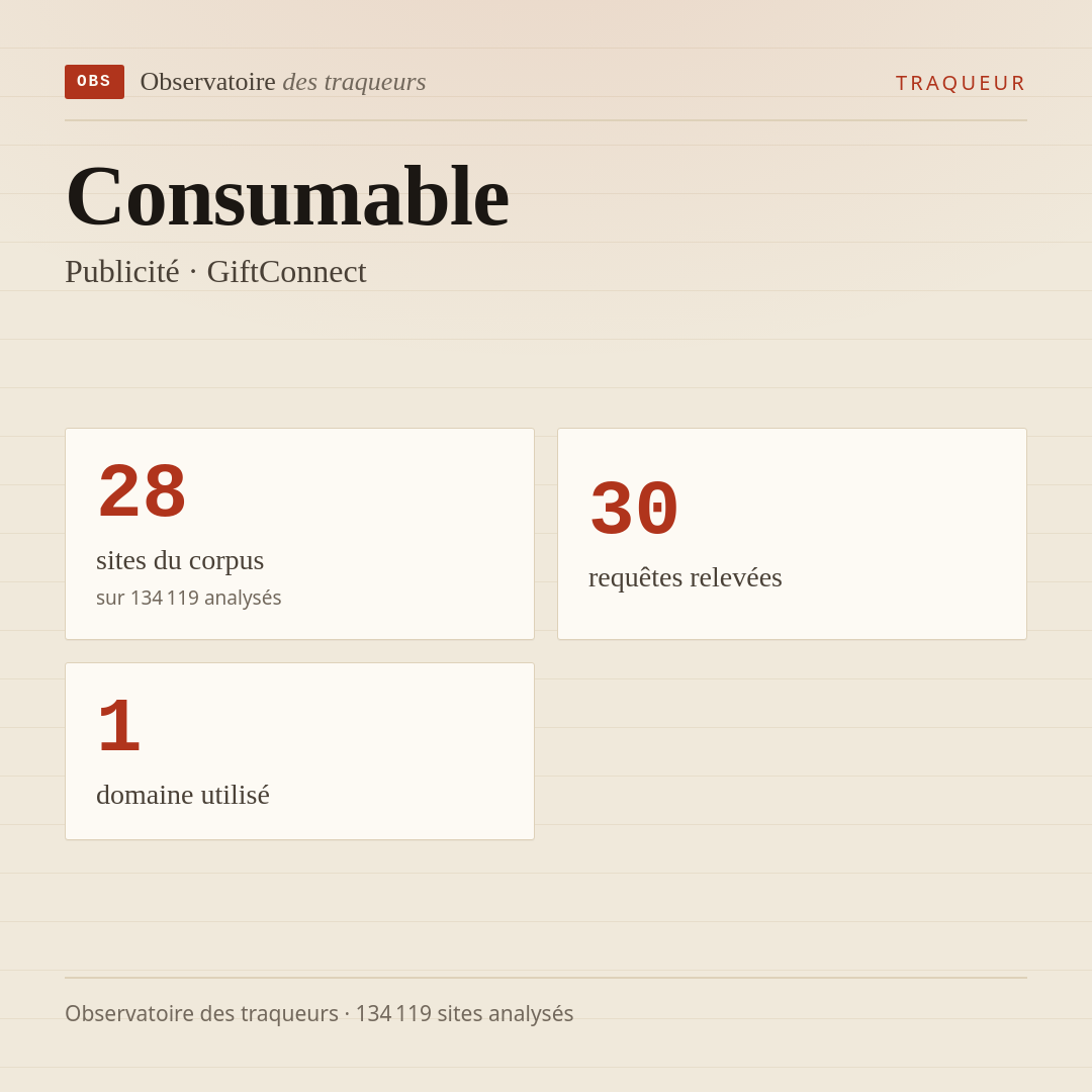 Consumable — Publicité · GiftConnect : 28 sites du corpus, 30 requêtes relevées, 1 domaine utilisé.
