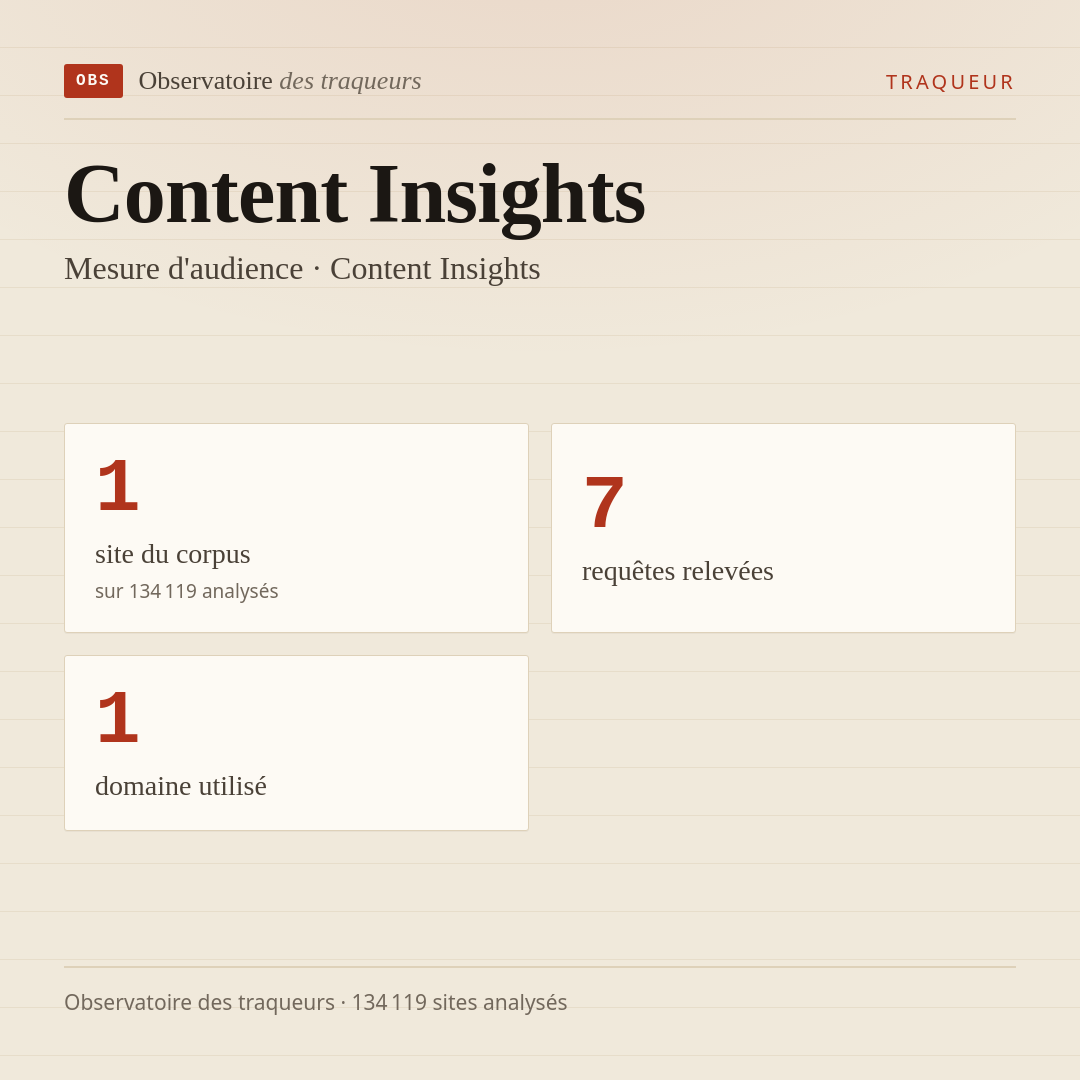 Content Insights — Mesure d'audience · Content Insights : 1 site du corpus, 7 requêtes relevées, 1 domaine utilisé.