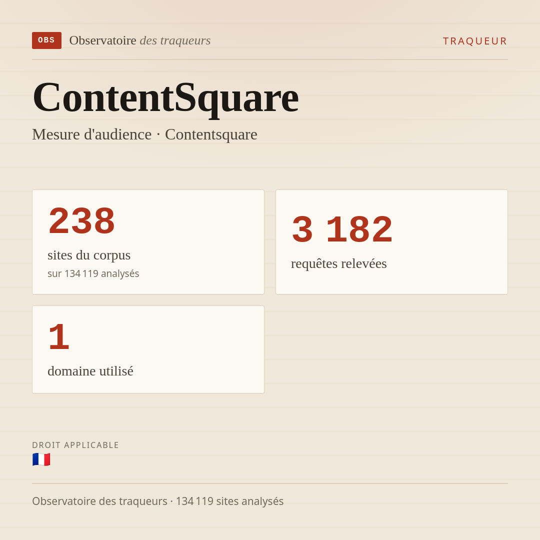 ContentSquare — Mesure d'audience · Contentsquare : 238 sites du corpus, 3 182 requêtes relevées, 1 domaine utilisé.