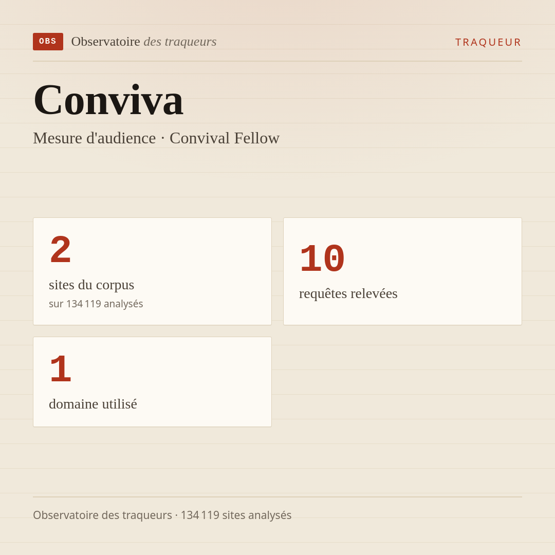 Conviva — Mesure d'audience · Convival Fellow : 2 sites du corpus, 10 requêtes relevées, 1 domaine utilisé.