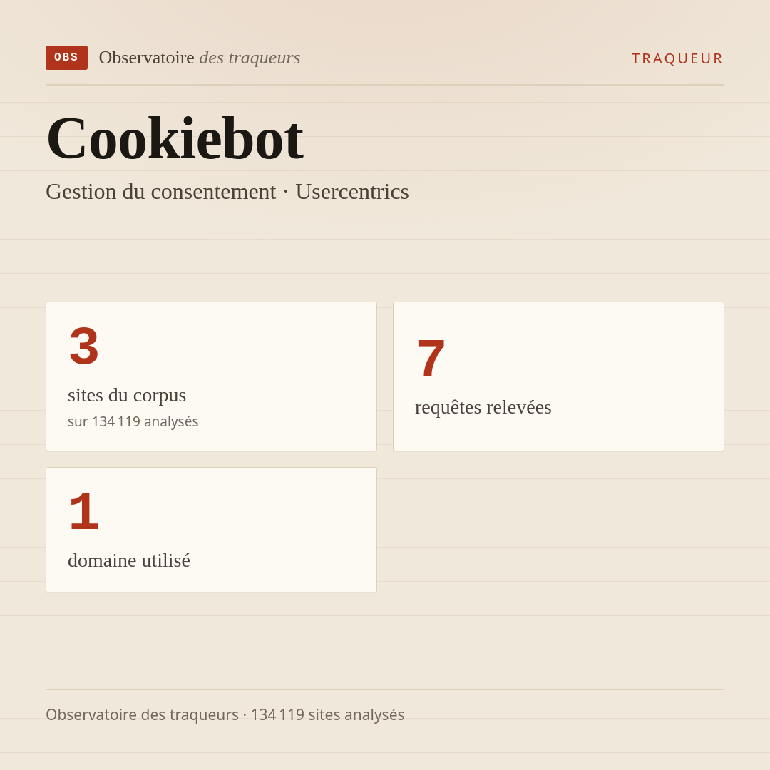 Cookiebot — Gestion du consentement · Usercentrics : 3 sites du corpus, 7 requêtes relevées, 1 domaine utilisé.