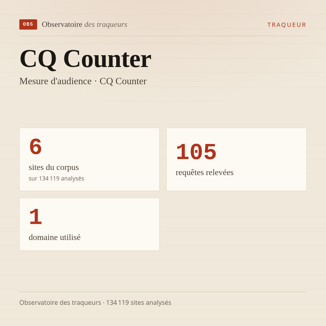 CQ Counter — Mesure d'audience · CQ Counter : 6 sites du corpus, 105 requêtes relevées, 1 domaine utilisé.