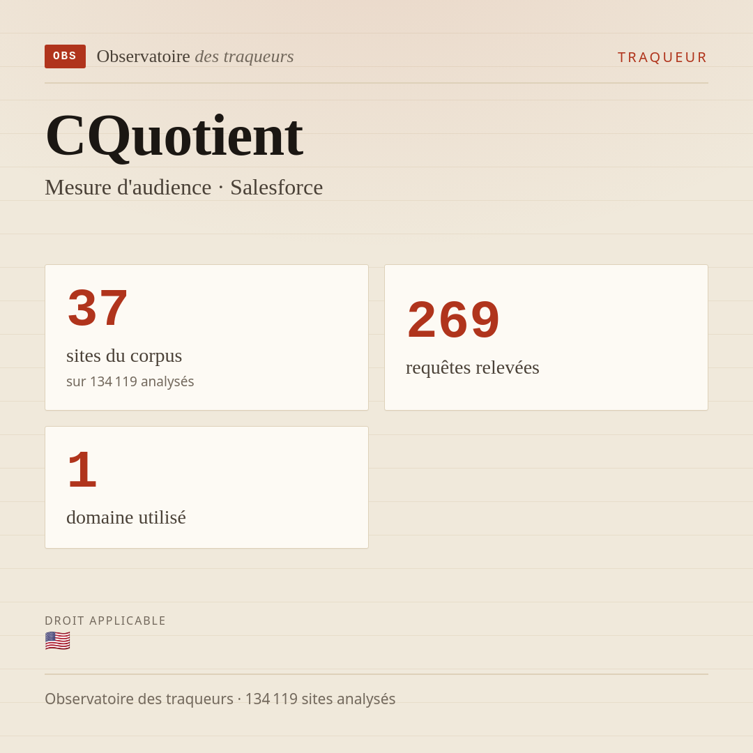 CQuotient — Mesure d'audience · Salesforce : 37 sites du corpus, 269 requêtes relevées, 1 domaine utilisé.