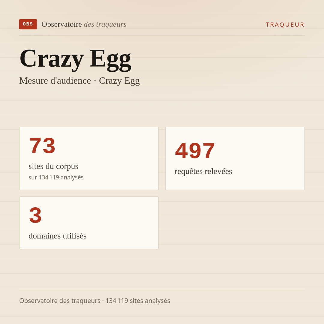 Crazy Egg — Mesure d'audience · Crazy Egg : 73 sites du corpus, 497 requêtes relevées, 3 domaines utilisés.