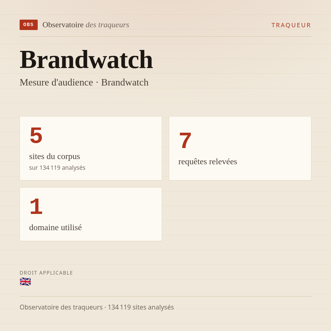 Brandwatch — Mesure d'audience · Brandwatch : 5 sites du corpus, 7 requêtes relevées, 1 domaine utilisé.