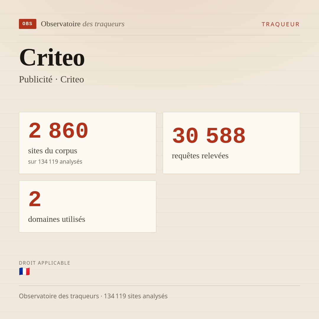Criteo — Publicité · Criteo : 2 860 sites du corpus, 30 588 requêtes relevées, 2 domaines utilisés.