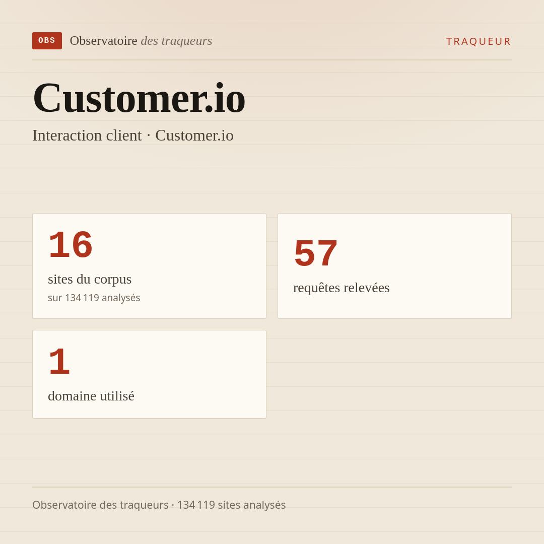 Customer.io — Interaction client · Customer.io : 16 sites du corpus, 57 requêtes relevées, 1 domaine utilisé.