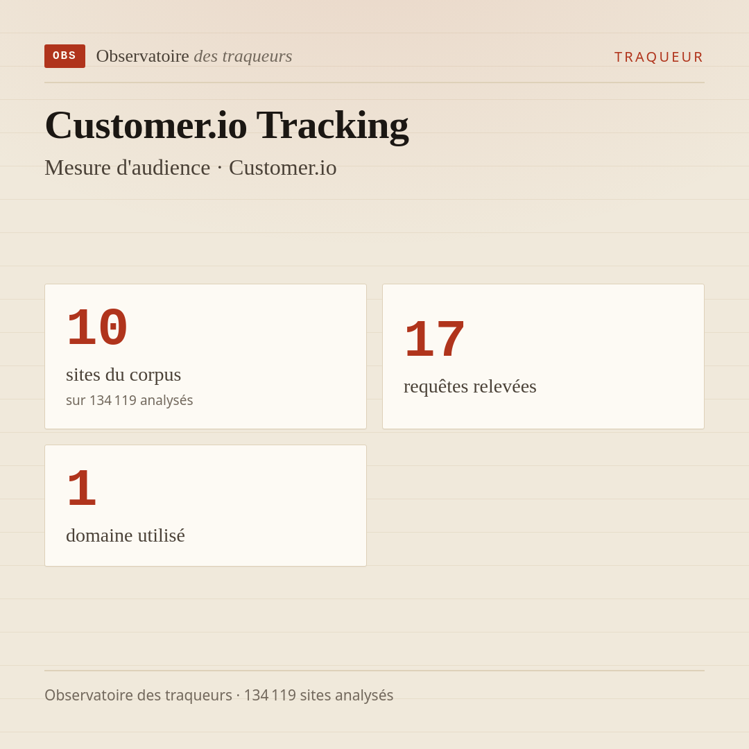 Customer.io Tracking — Mesure d'audience · Customer.io : 10 sites du corpus, 17 requêtes relevées, 1 domaine utilisé.