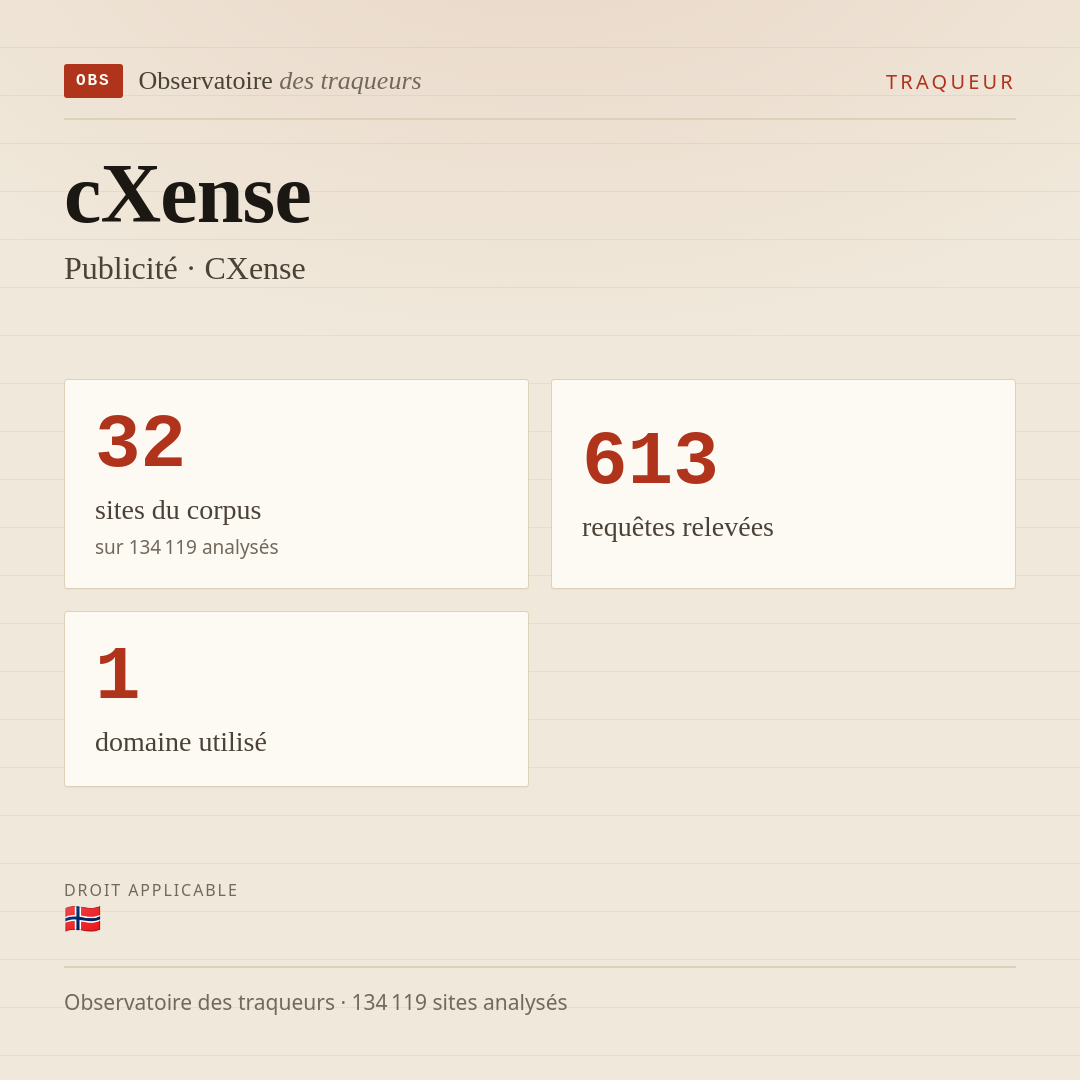 cXense — Publicité · CXense : 32 sites du corpus, 613 requêtes relevées, 1 domaine utilisé.