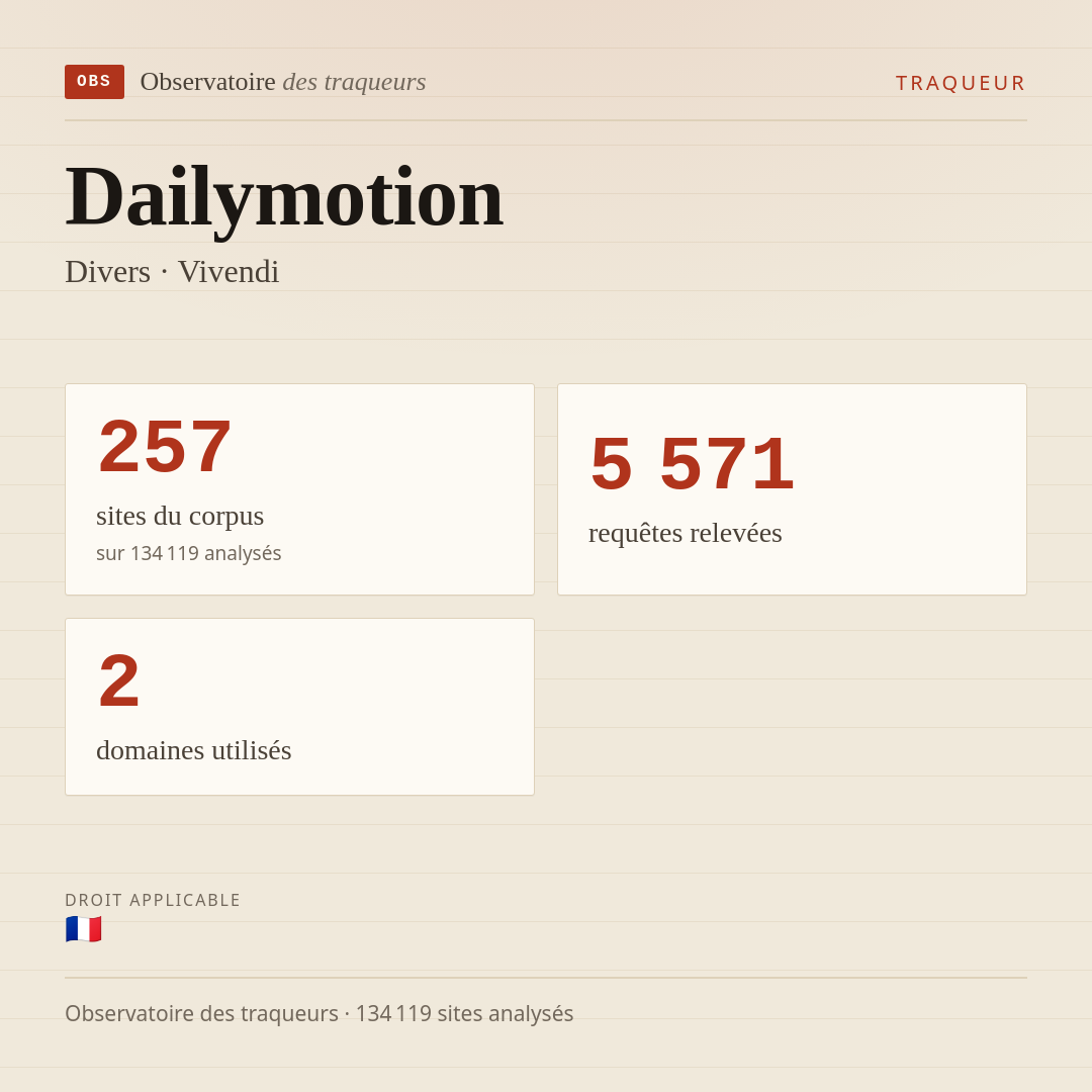 Dailymotion — Divers · Vivendi : 257 sites du corpus, 5 571 requêtes relevées, 2 domaines utilisés.