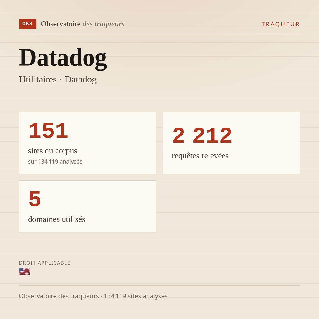 Datadog — Utilitaires · Datadog : 151 sites du corpus, 2 212 requêtes relevées, 5 domaines utilisés.