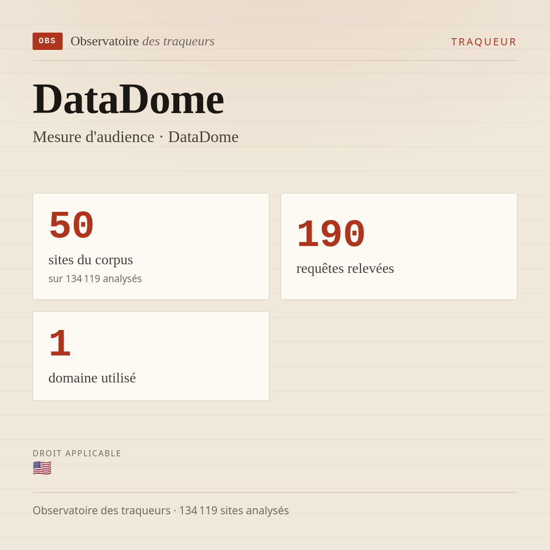 DataDome — Mesure d'audience · DataDome : 50 sites du corpus, 190 requêtes relevées, 1 domaine utilisé.